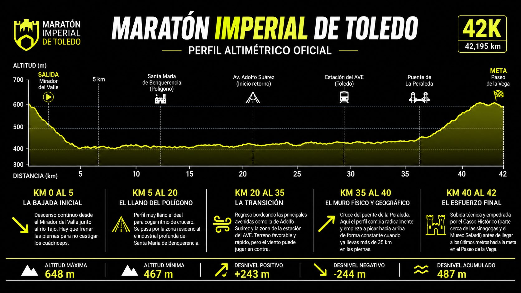 Perfil altimétrico del recorrido del Maratón Imperial de Toledo