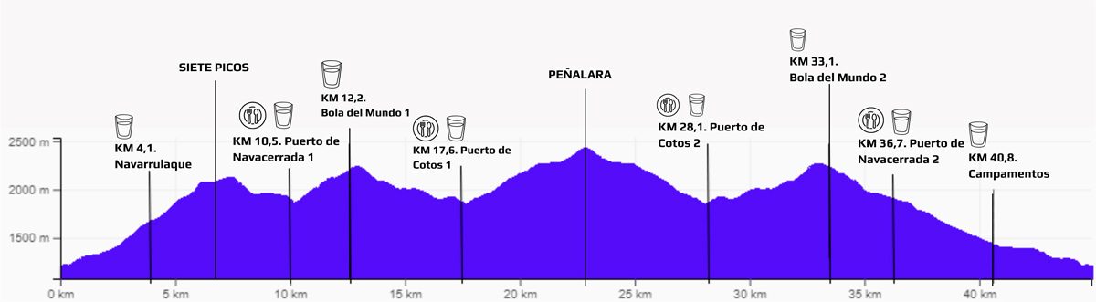 Perfil y avituallamientos del Maratón Alpino Madrileño