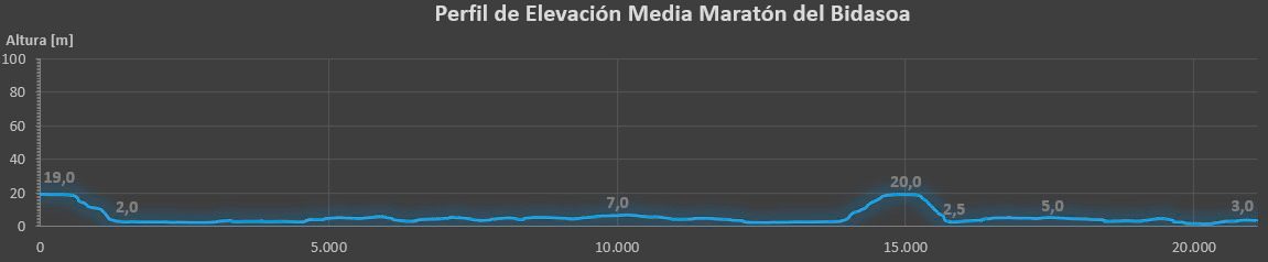 Perfil del recorrido de la Media Maratón del Bidasoa
